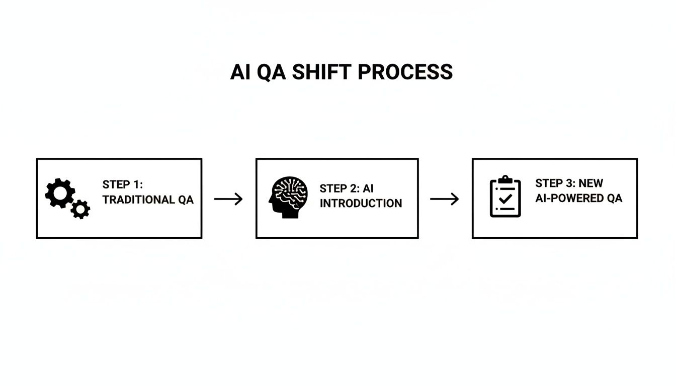 Diagram illustrating a three-step AI QA shift process from traditional to AI-powered quality assurance.