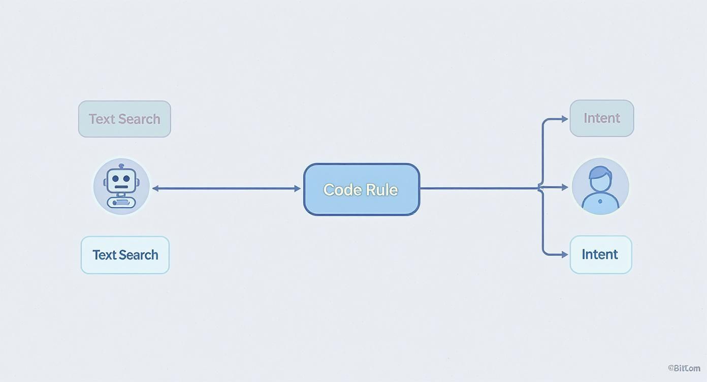 A diagram illustrating how text search or a bot interacts with a code rule to determine user intent.
