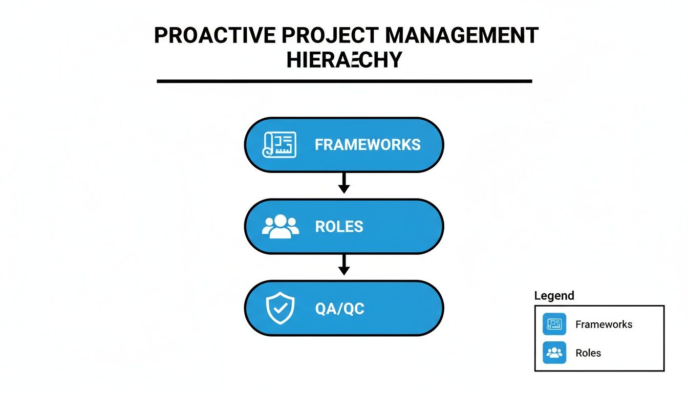 A hierarchy chart illustrating proactive project management, detailing frameworks, roles, and QA/QC processes.