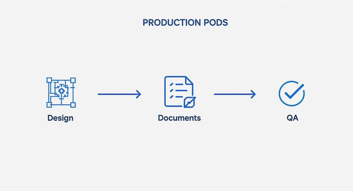 Infographic of a process flow showing Production Pods with steps for Design, Documents, and QA.