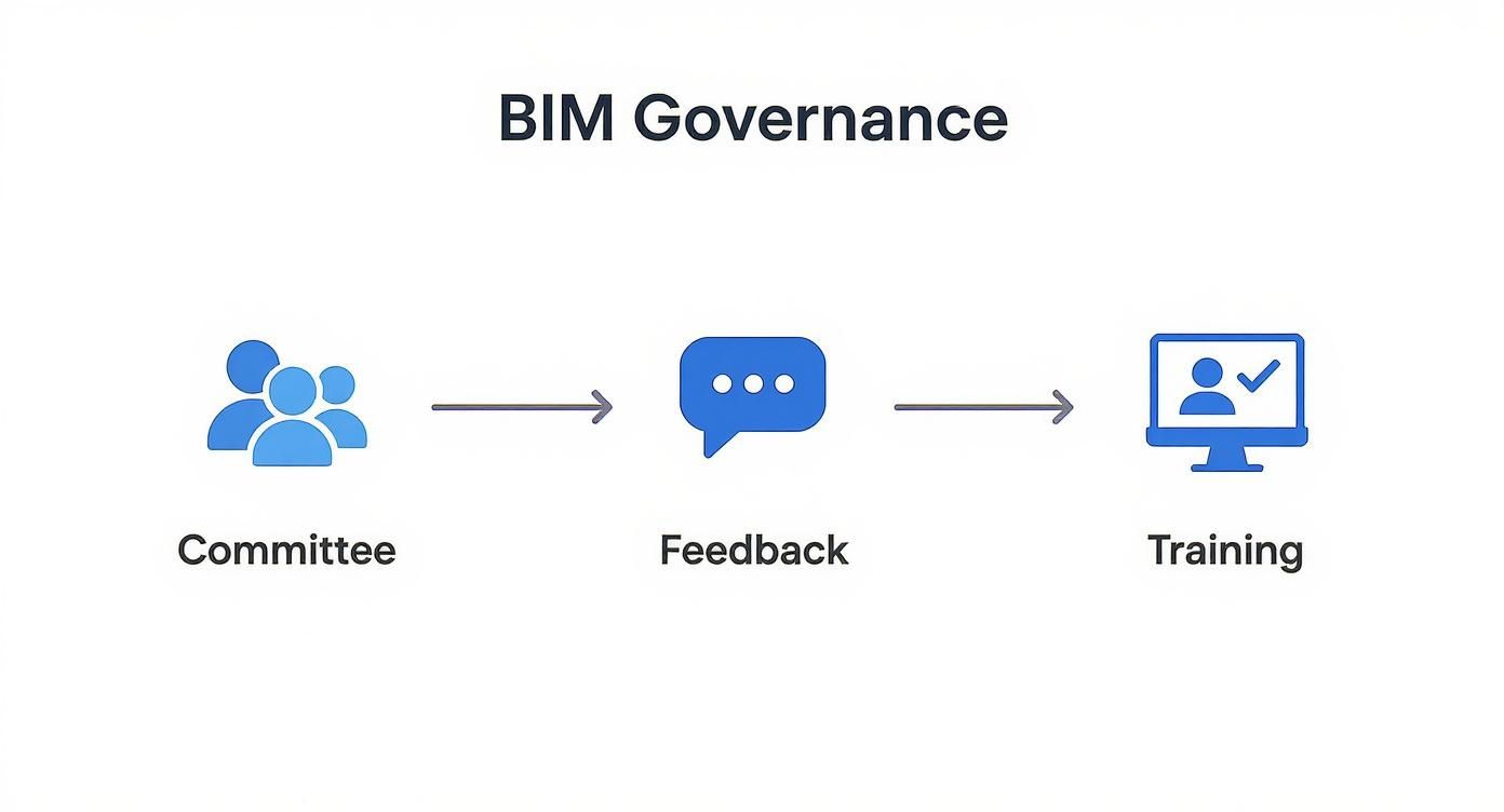 A blue icon flowchart illustrating the BIM Governance process from committee input to training.