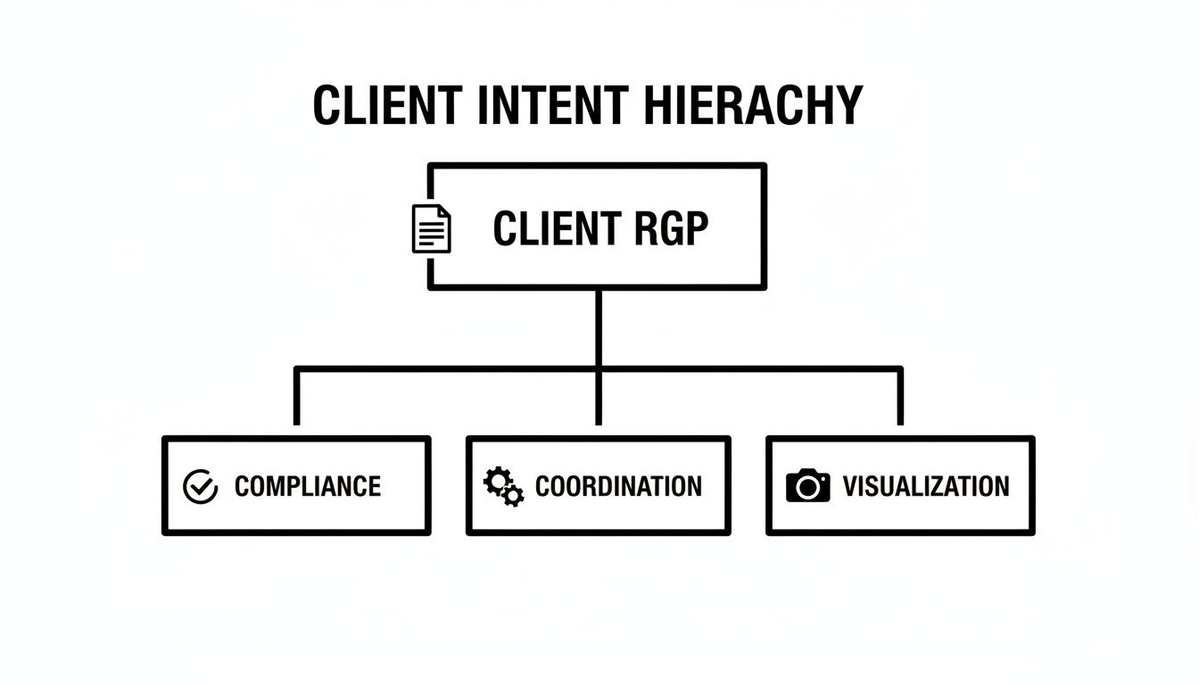 A hierarchy chart showing Client Intent Hierarchy, with Client RGP branching into Compliance, Coordination, and Visualization.