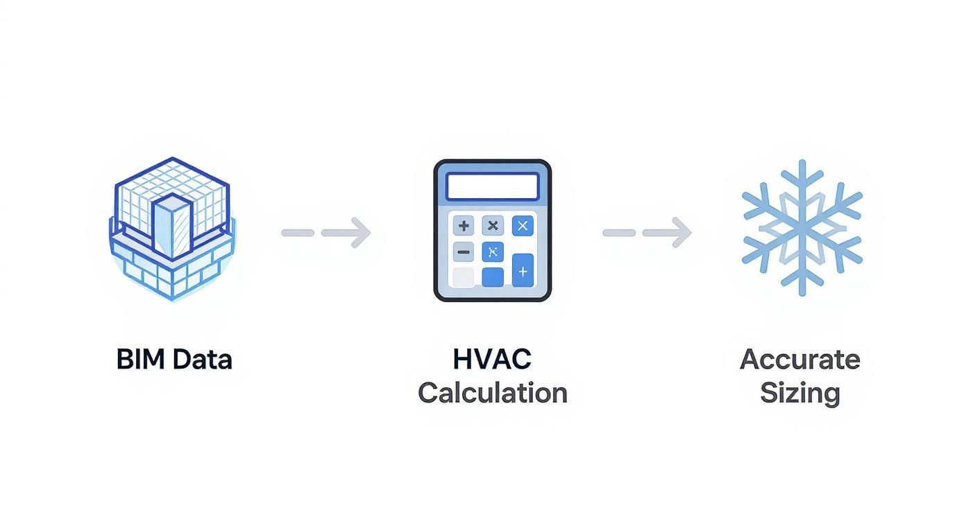 Infographic about hvac load calculation