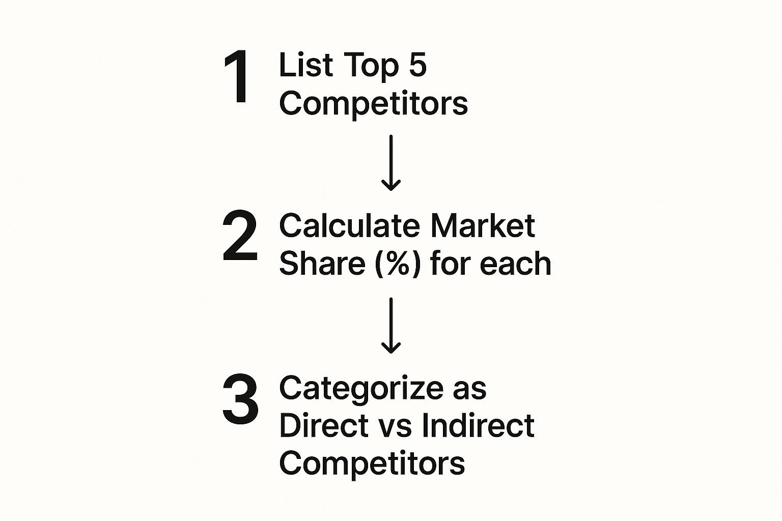 Infographic showing a three-step process: listing top competitors, calculating their market share, and categorizing them as direct or indirect.
