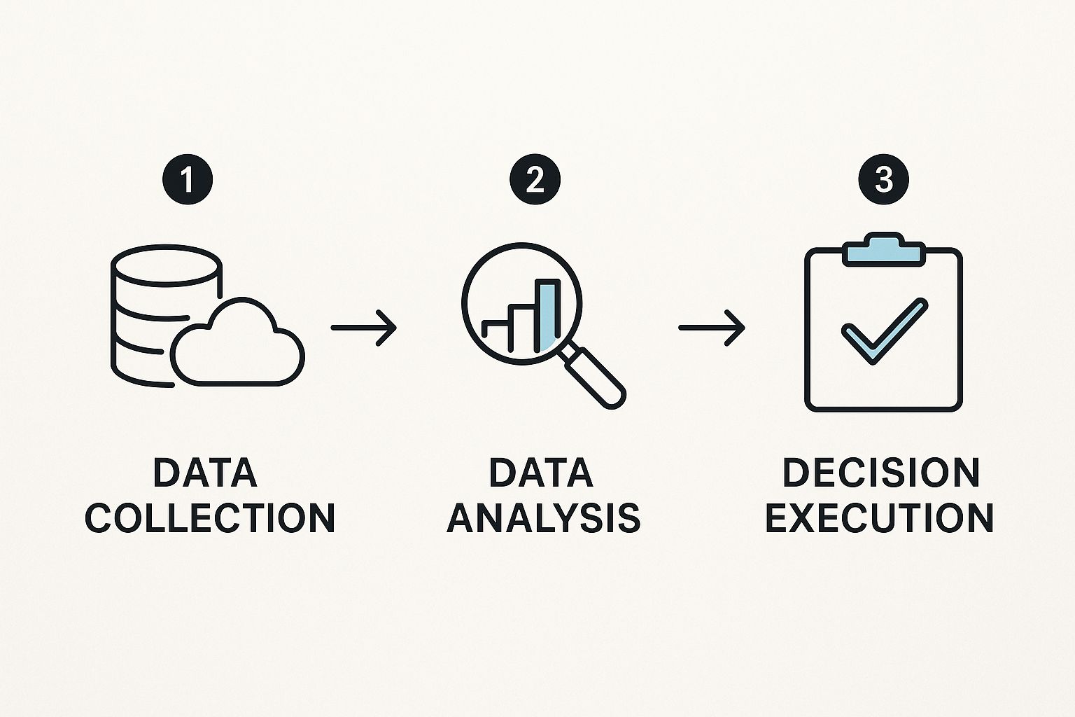 Infographic about data informed decision making
