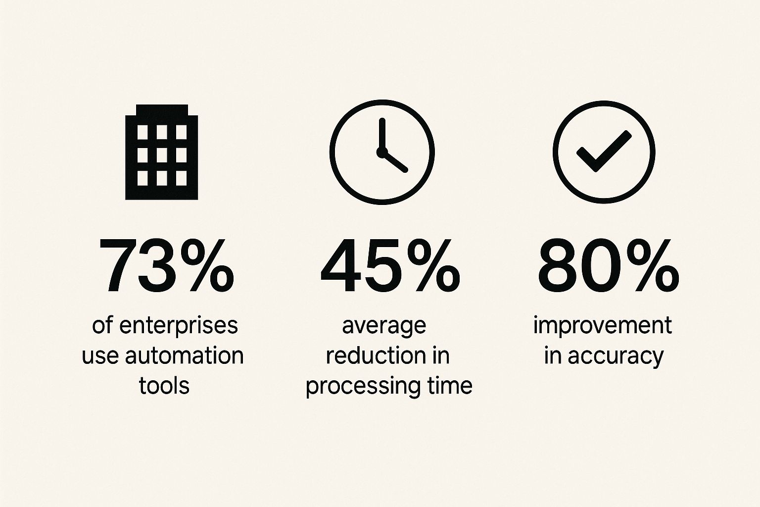 Disconnect between automation potential and reality