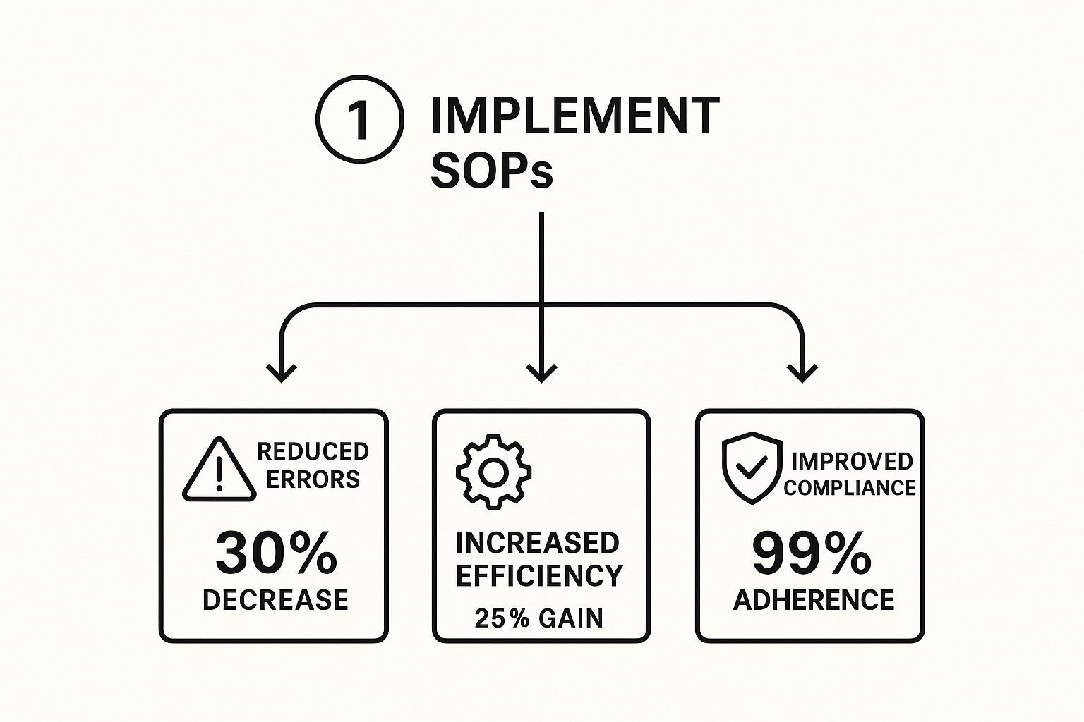 Infographic about how to create standard operating procedures