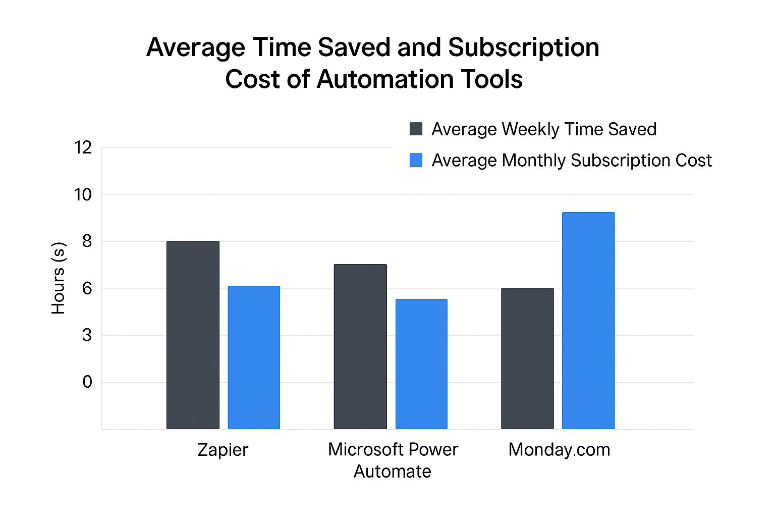 Infographic about workflow automation for small business