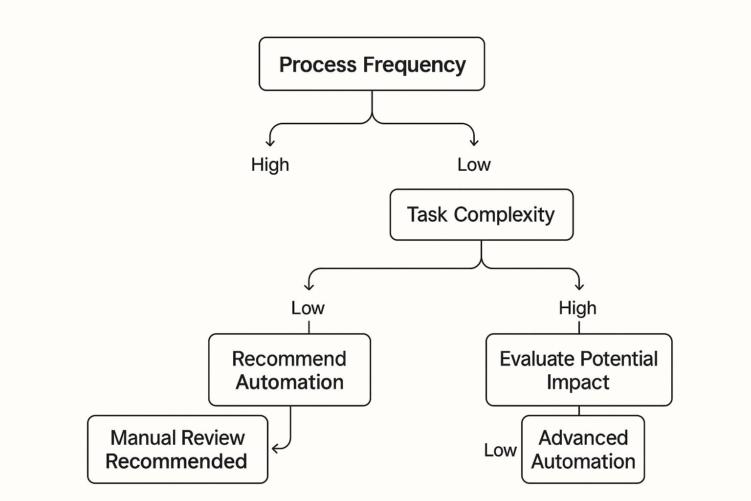 Infographic about how to automate business processes