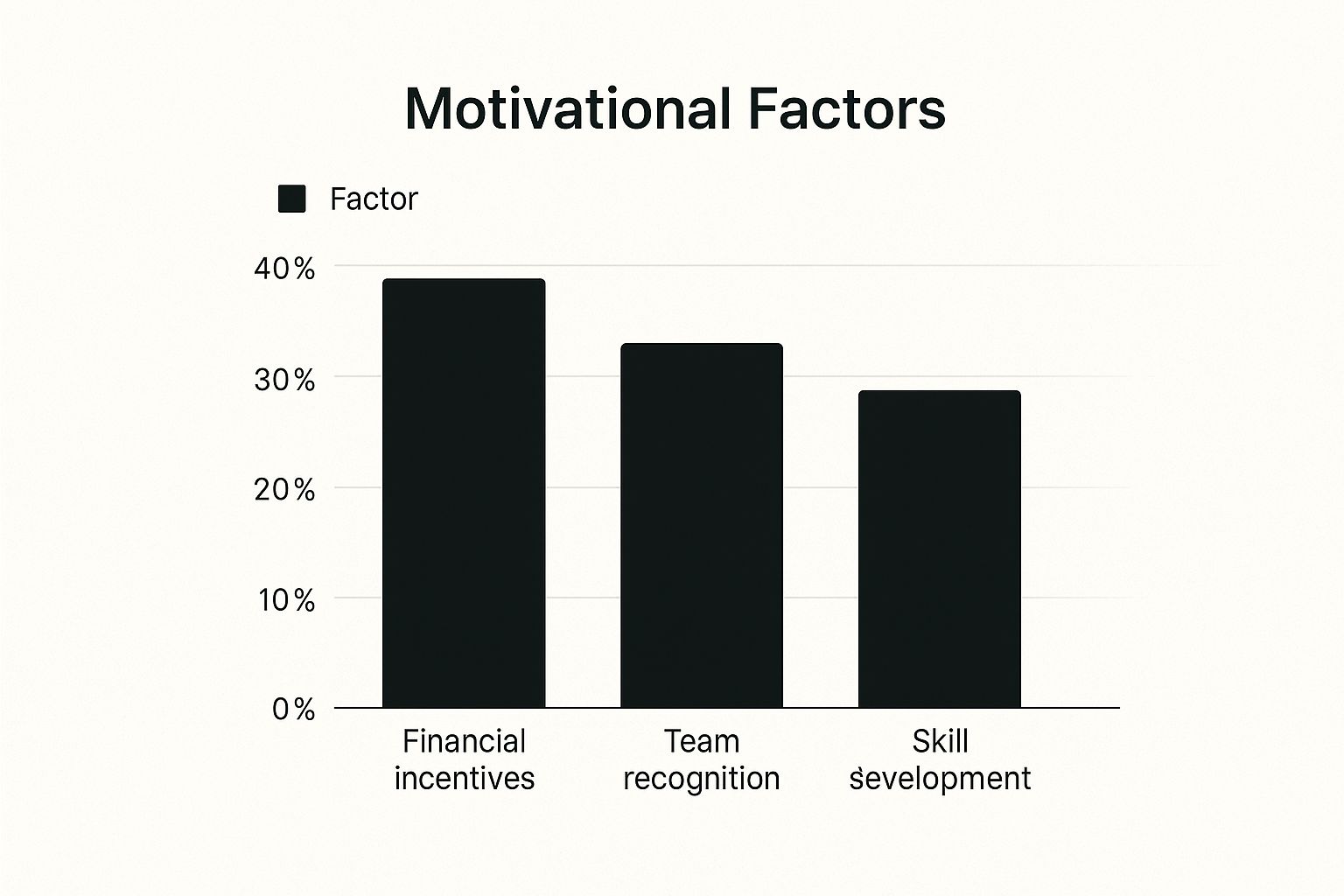 Infographic about motivating sales team