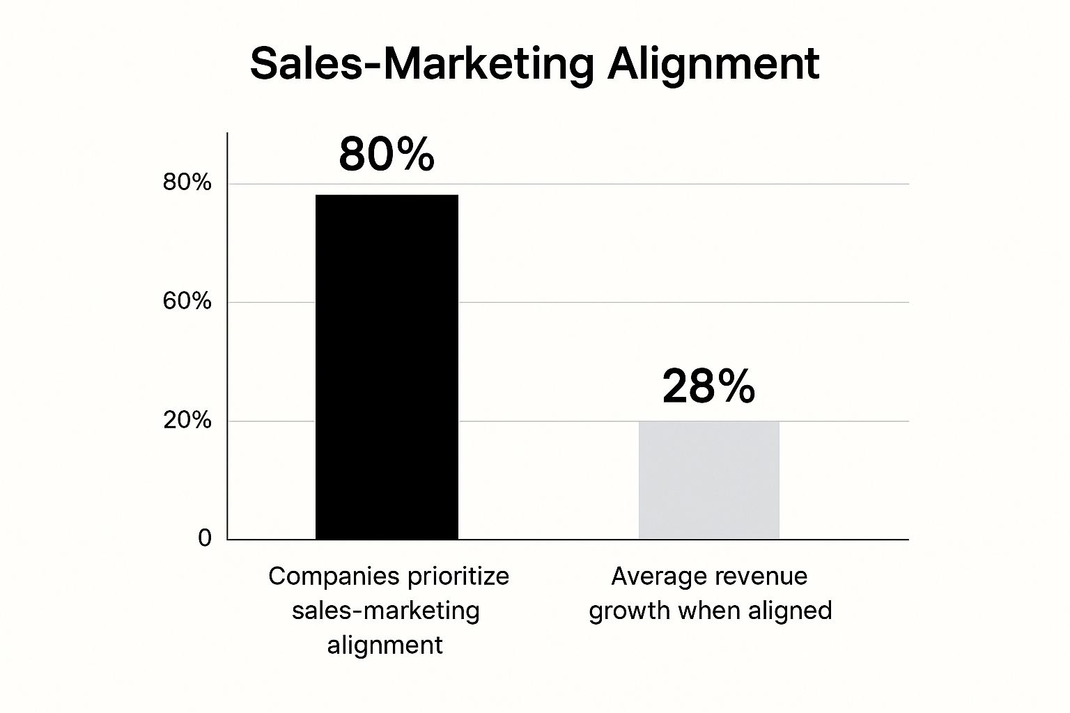 Impact of Sales and Marketing Alignment