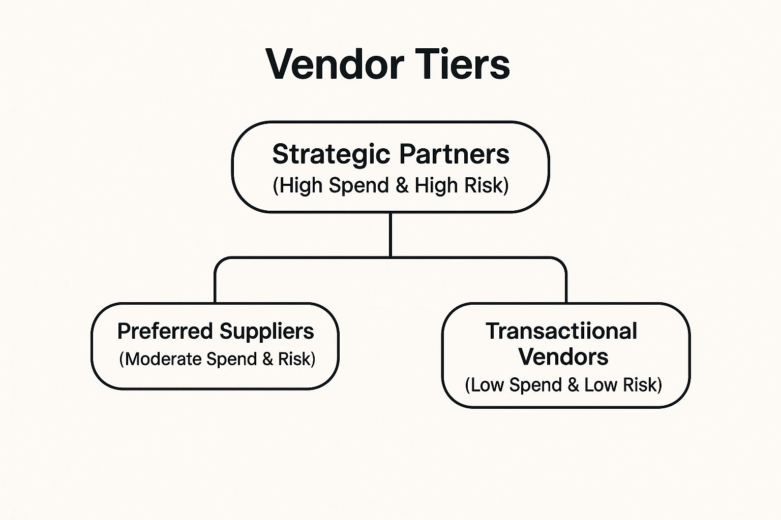 Infographic showing key data about Strategic Vendor Segmentation and Tiered Management