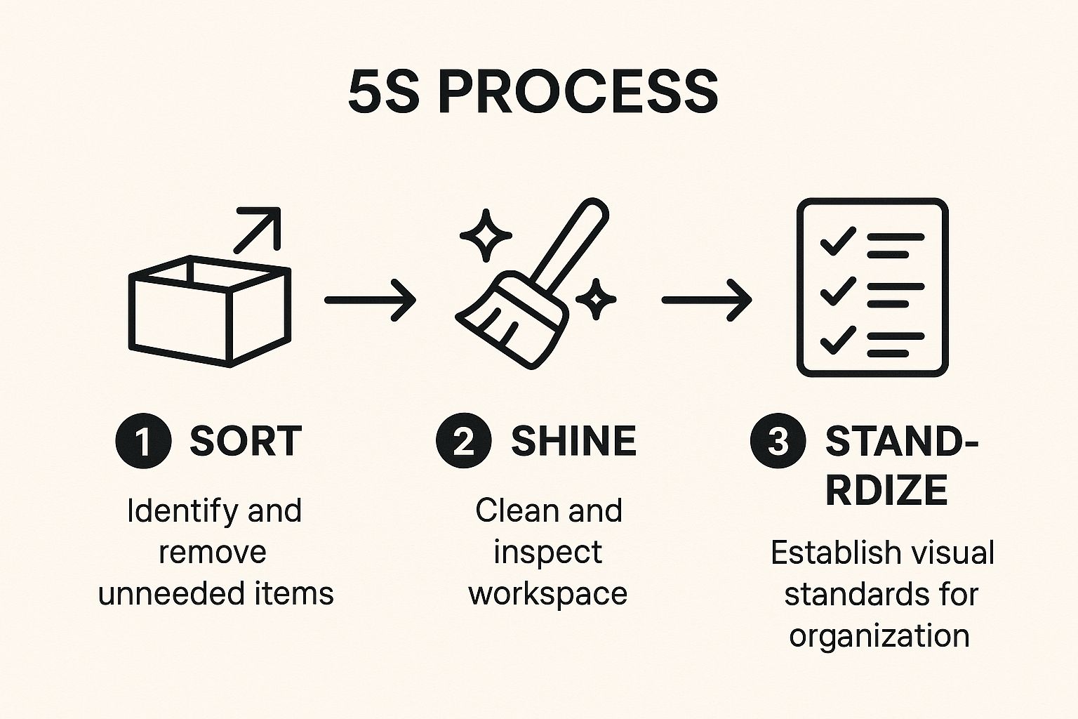 Infographic showing key data about 5S Methodology