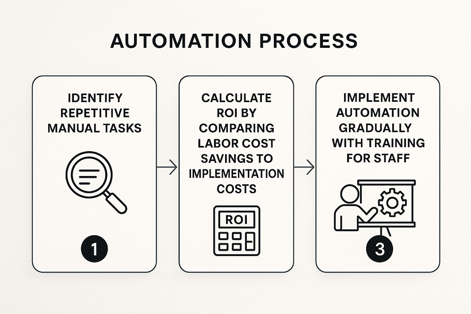 Infographic showing key data about Process Automation