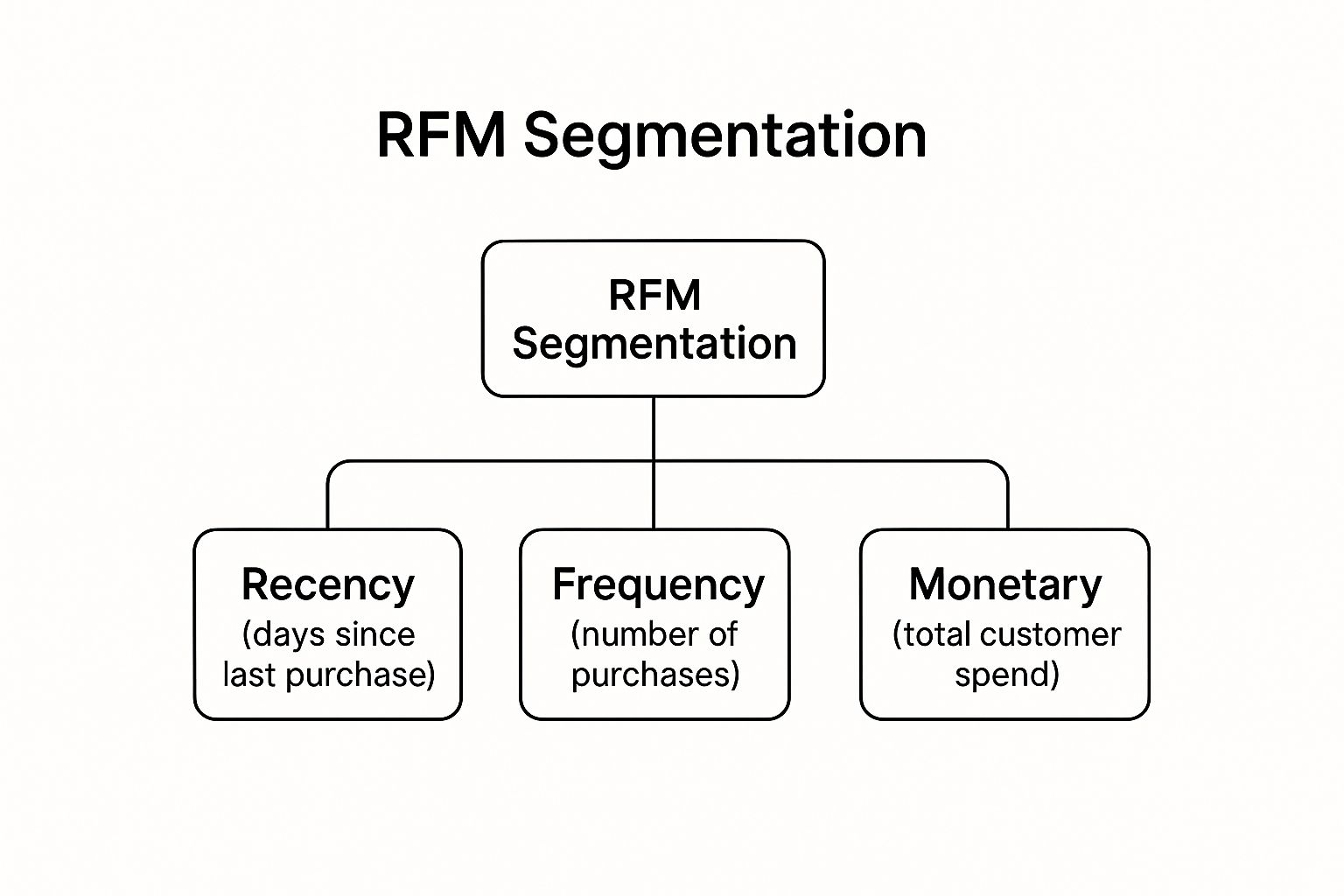 Infographic showing key data about RFM (Recency, Frequency, Monetary) Segmentation