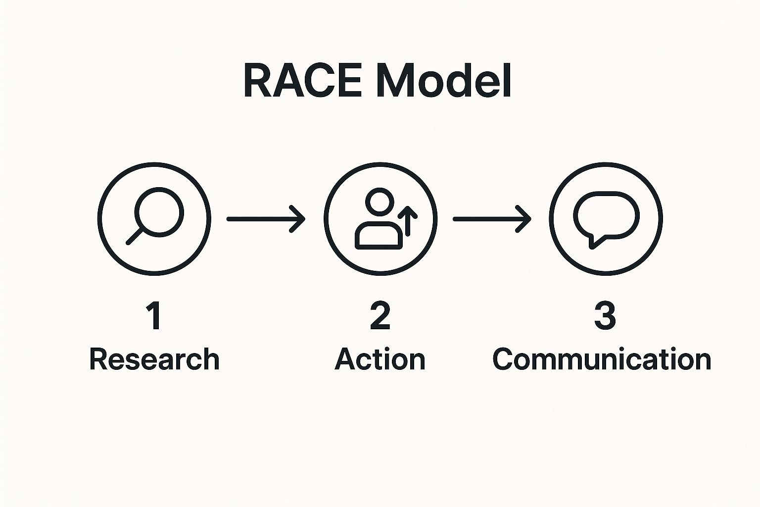 Infographic showing the process flow of the RACE model, with steps for Research, Action, and Communication.