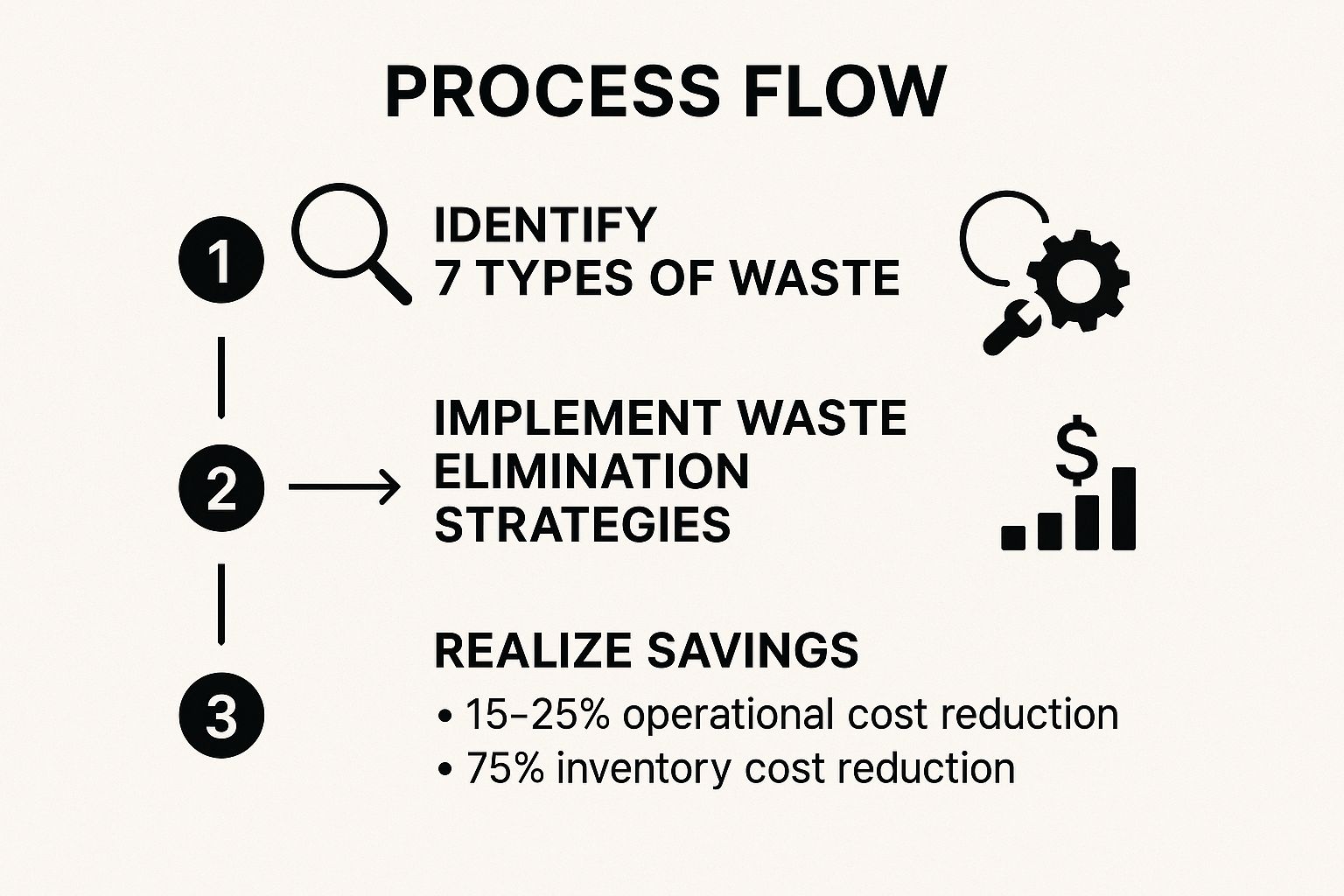 Infographic showing the three-step process of Lean implementation: identifying waste, implementing elimination strategies, and realizing cost reductions.