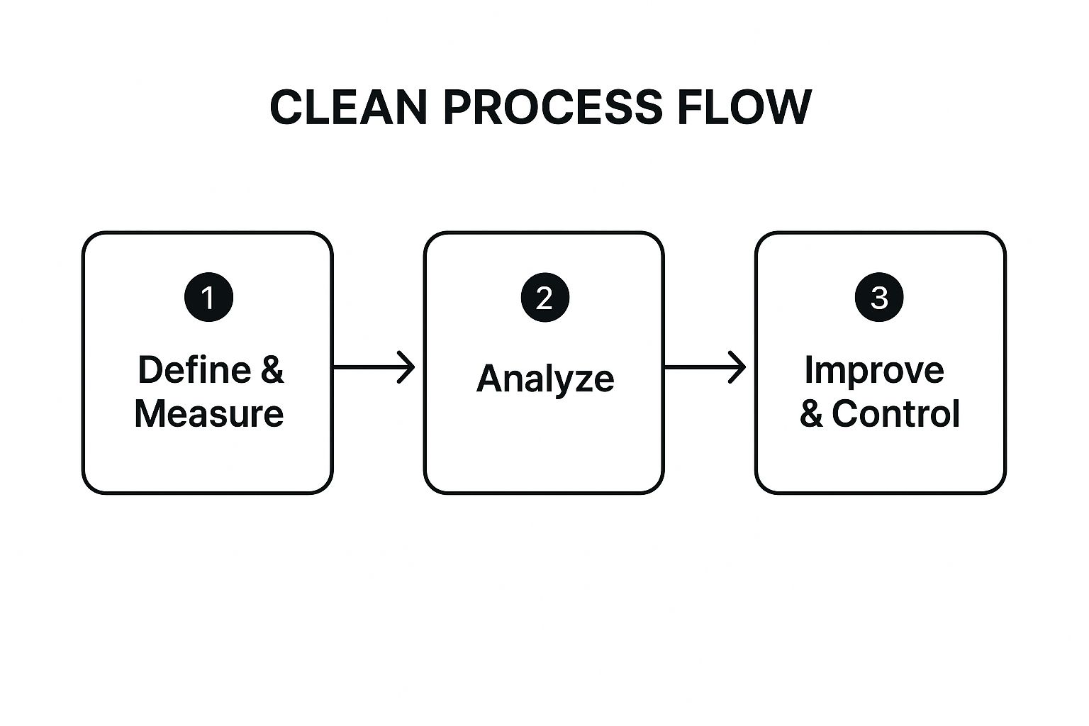 Infographic showing the three core stages of the DMAIC process flow: Define & Measure, Analyze, and Improve & Control.