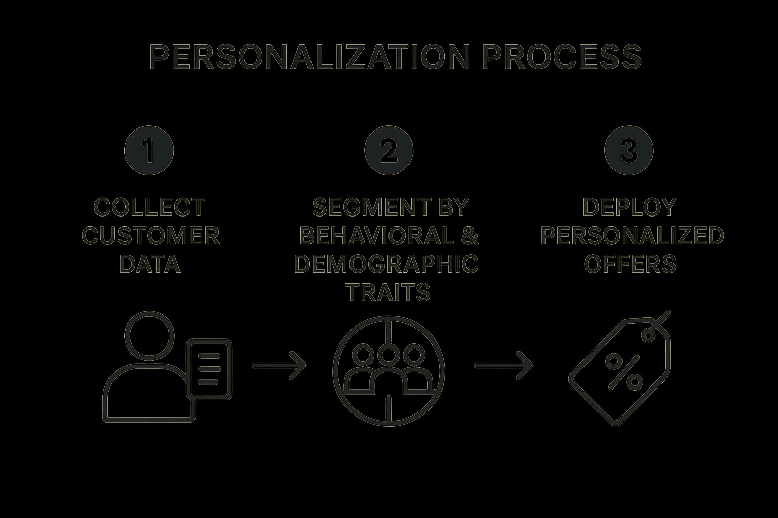 Infographic showing key data about Customer Segmentation and Personalization