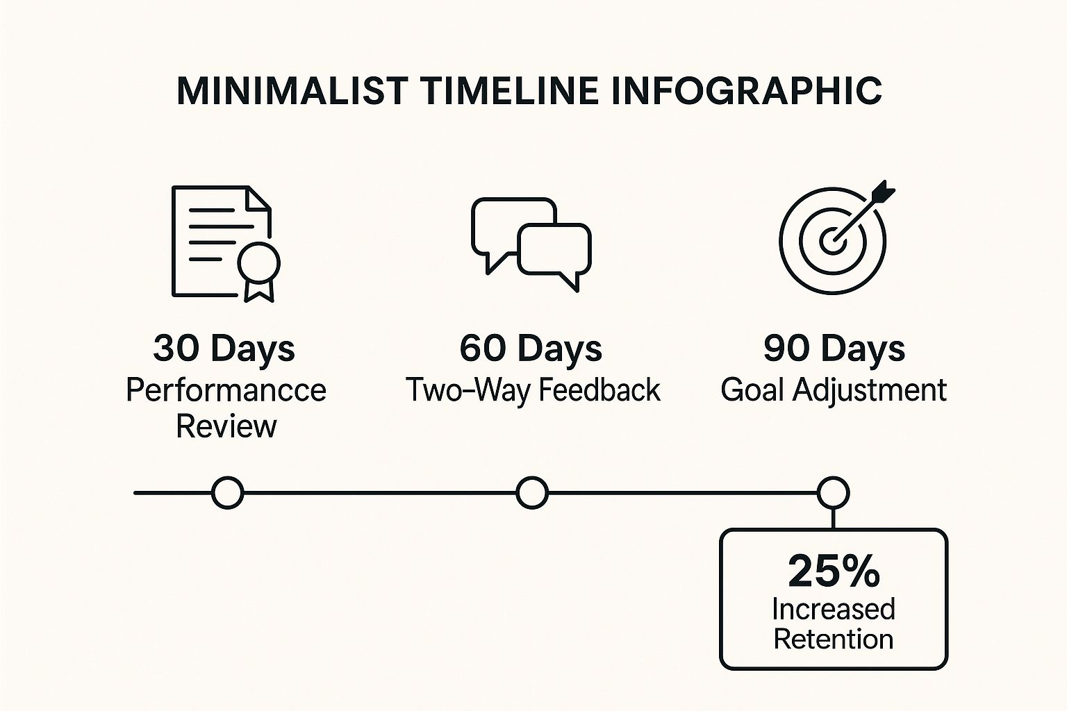 Infographic showing key data about 30-60-90 Day Check-in and Feedback System