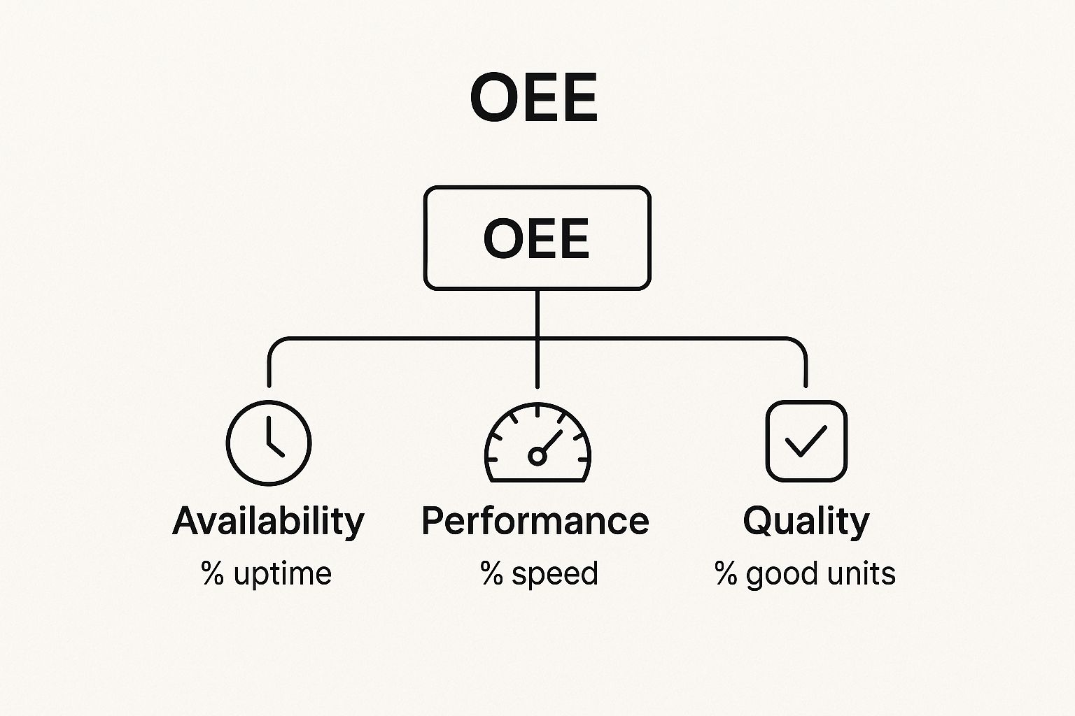 Infographic showing key data about Overall Equipment Effectiveness (OEE)