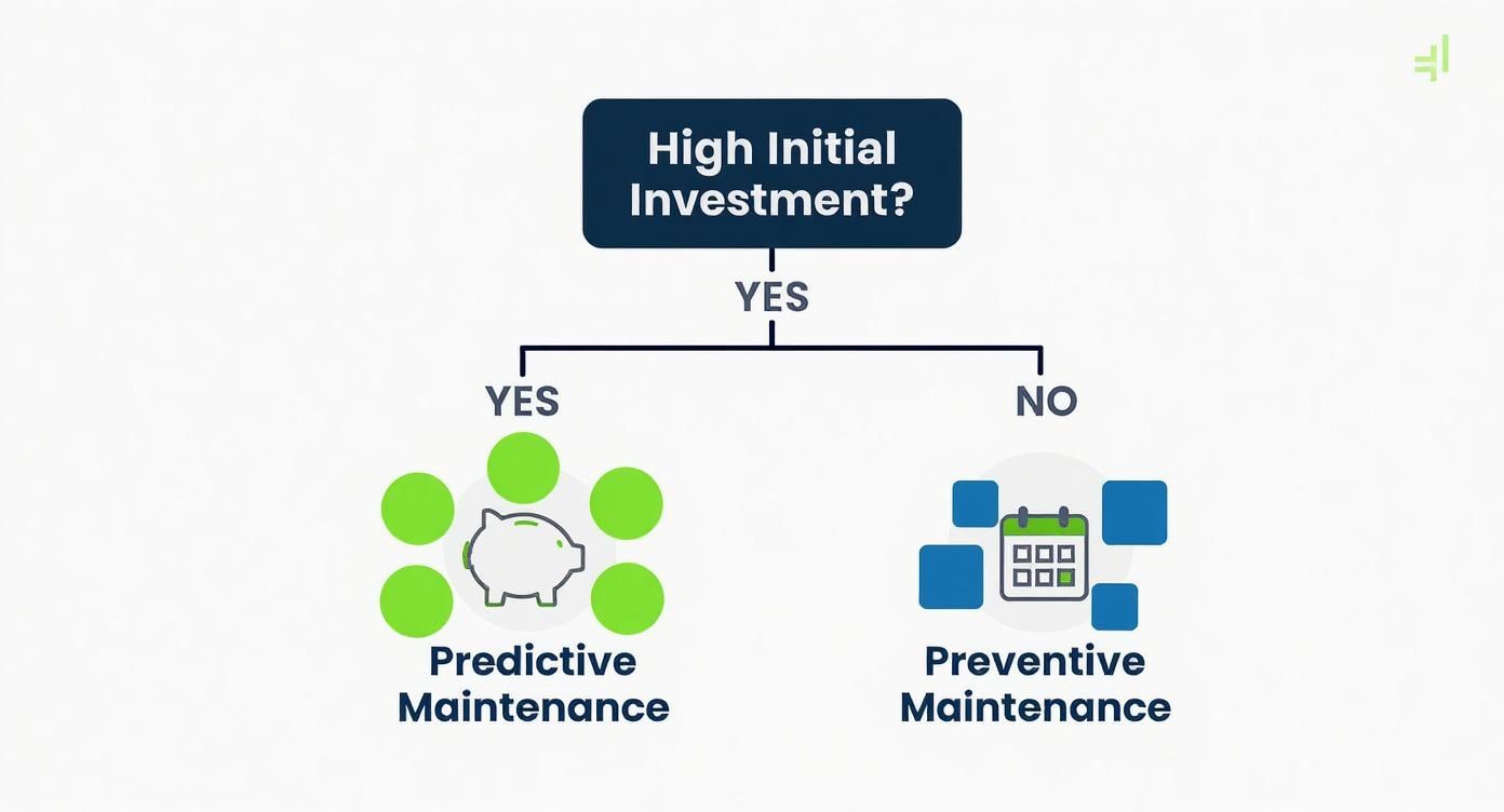 Flowchart comparing predictive and preventive maintenance based on initial investment cost.