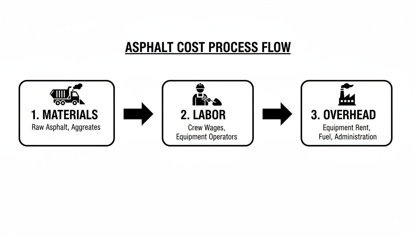 Flowchart illustrating the asphalt cost process, detailing materials, labor, and overhead categories.