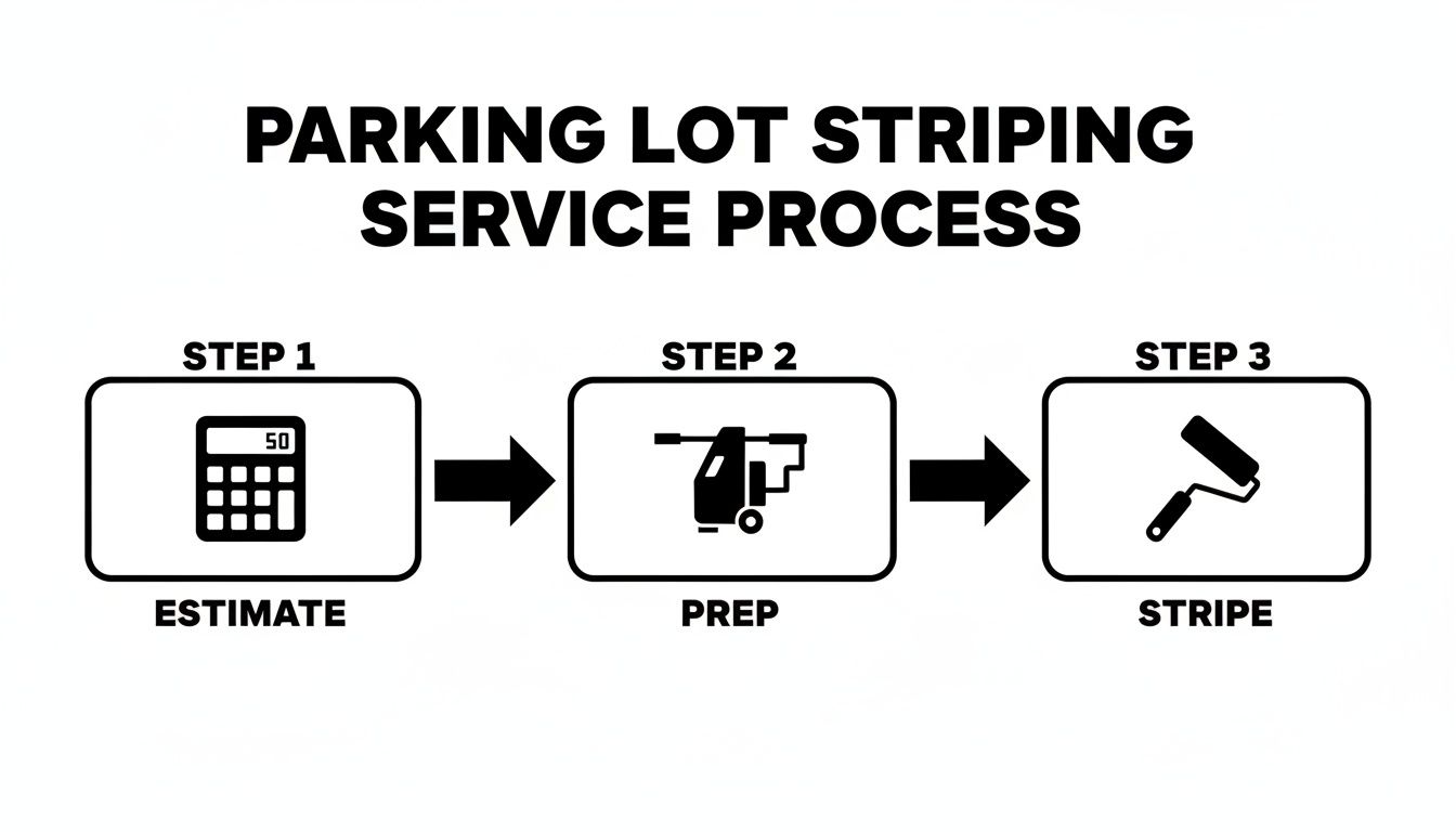 A three-step process for parking lot striping service, showing estimate, prep, and stripe steps.