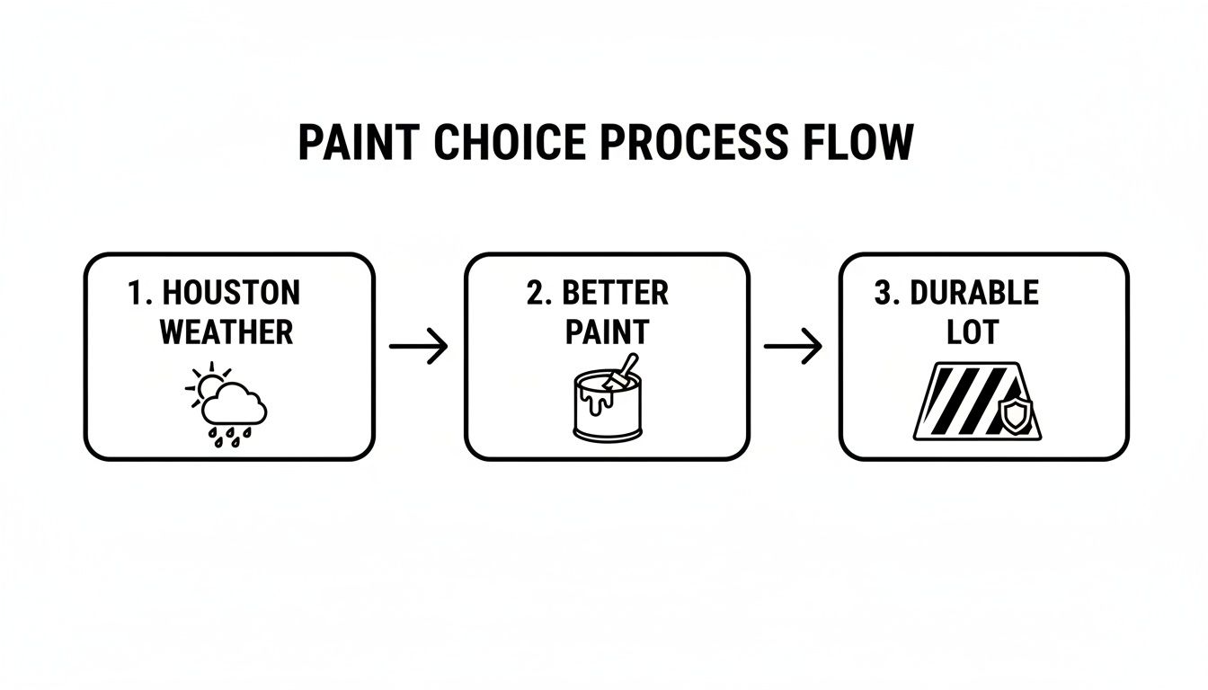 Flowchart illustrating paint choice process considering Houston weather for better, durable lot paint.
