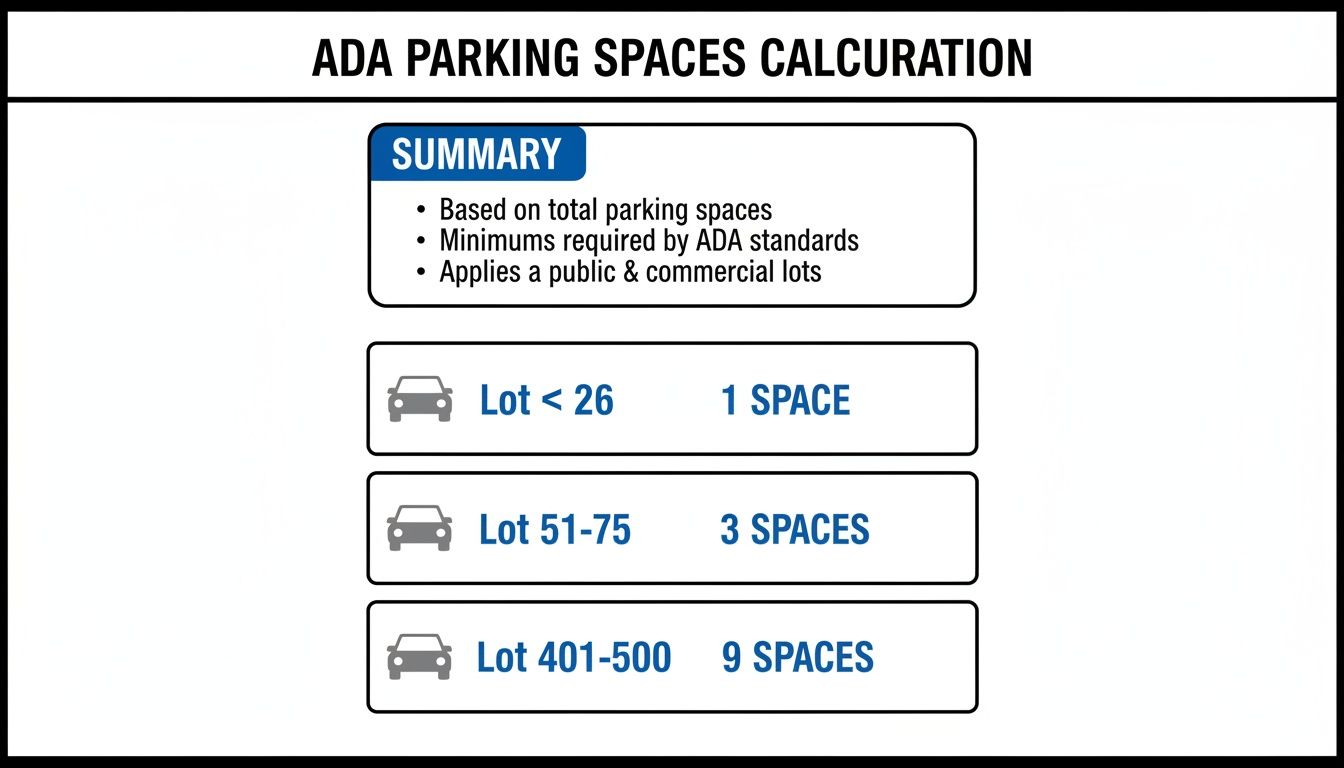 ADA parking space calculation rules, outlining minimum requirements for public and commercial lots.