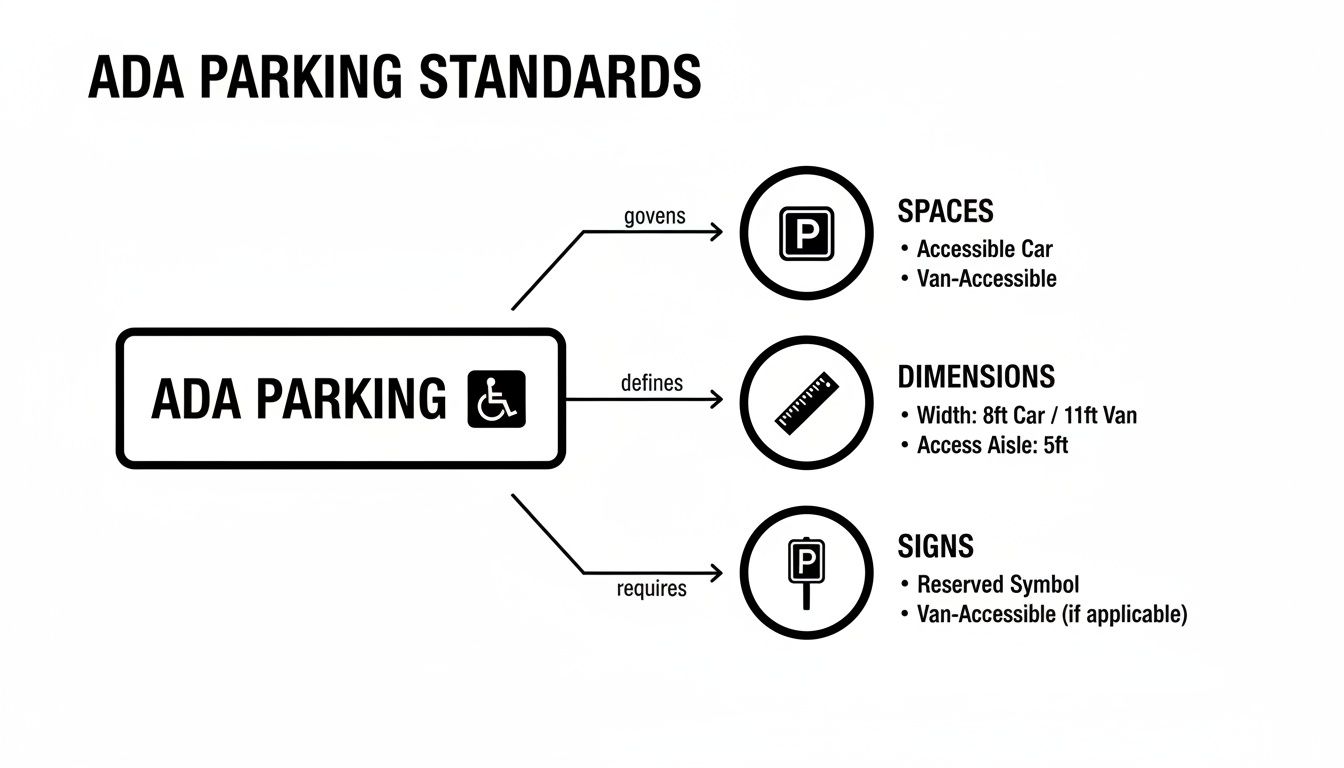 Diagram outlining ADA parking standards, including spaces, dimensions, and signage requirements for accessibility.