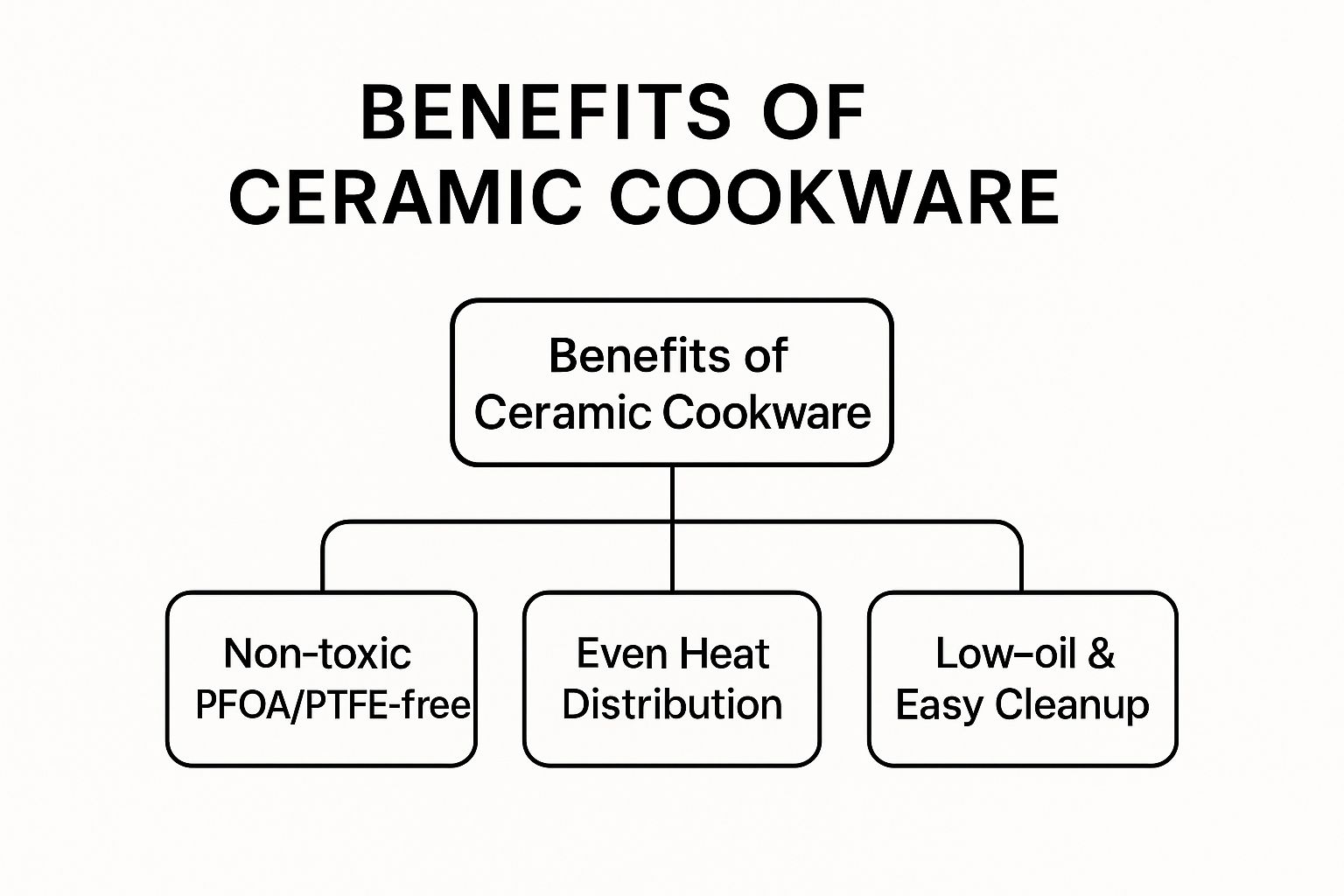 Infographic about ceramic cookware set australia