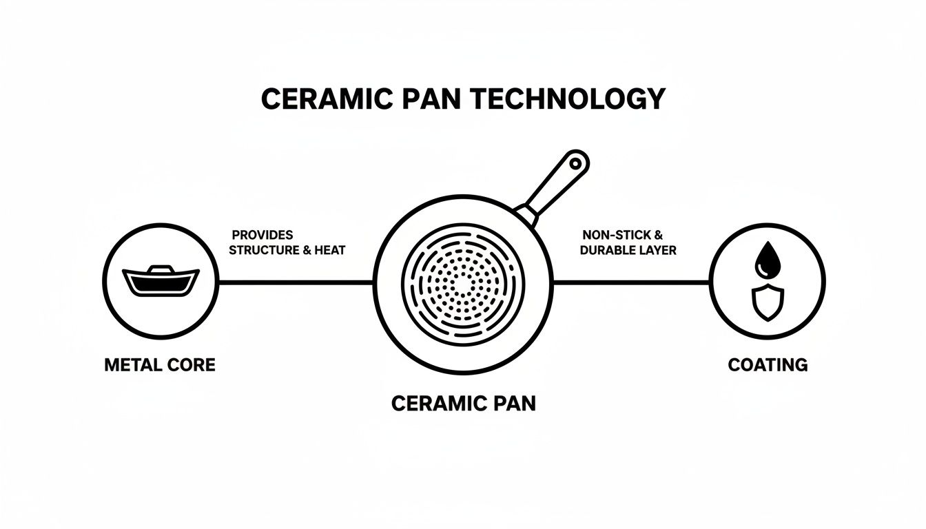 Diagram illustrating ceramic pan technology, showing a metal core for structure and heat, and a non-stick coating.