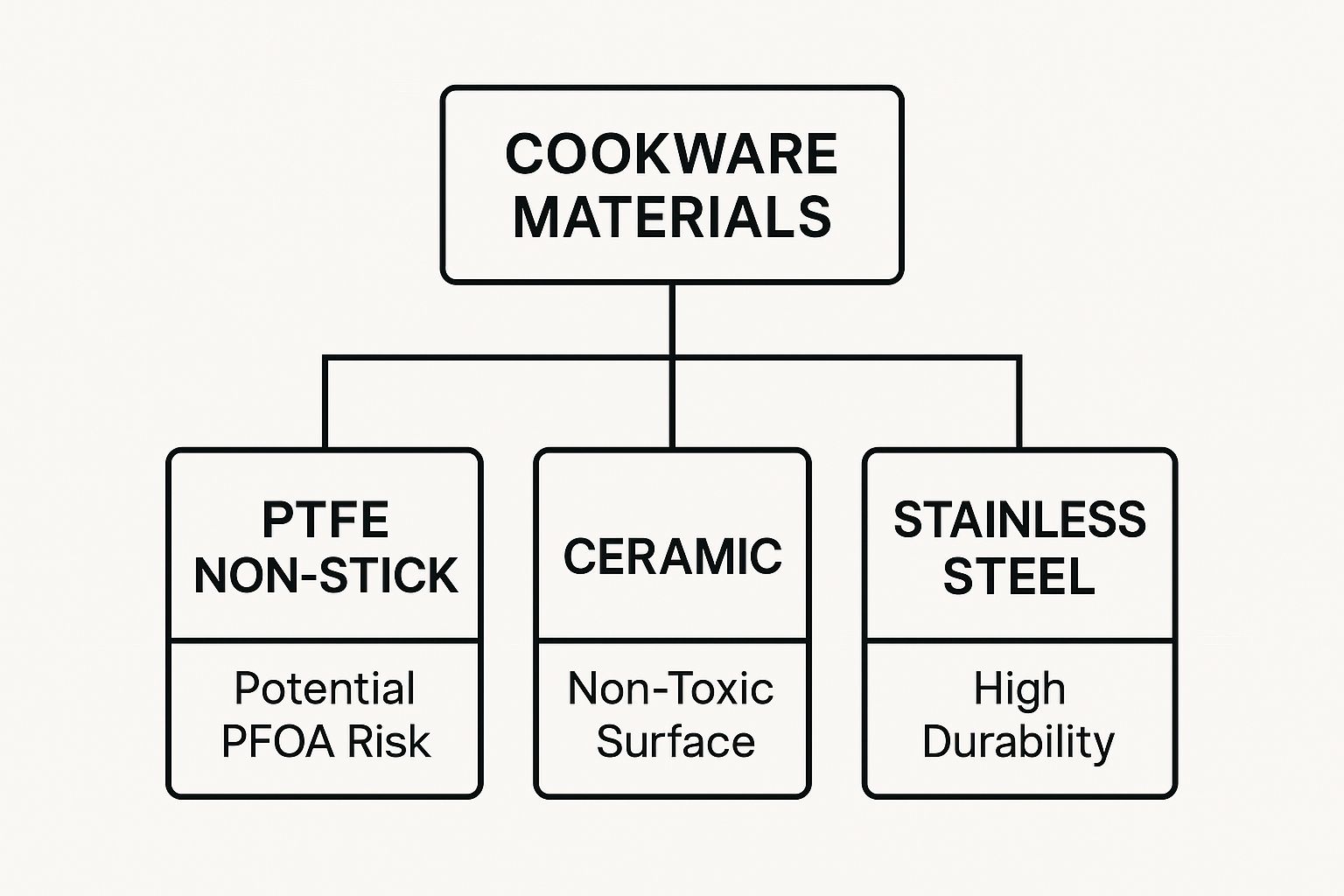 Infographic about healthy cooking pans