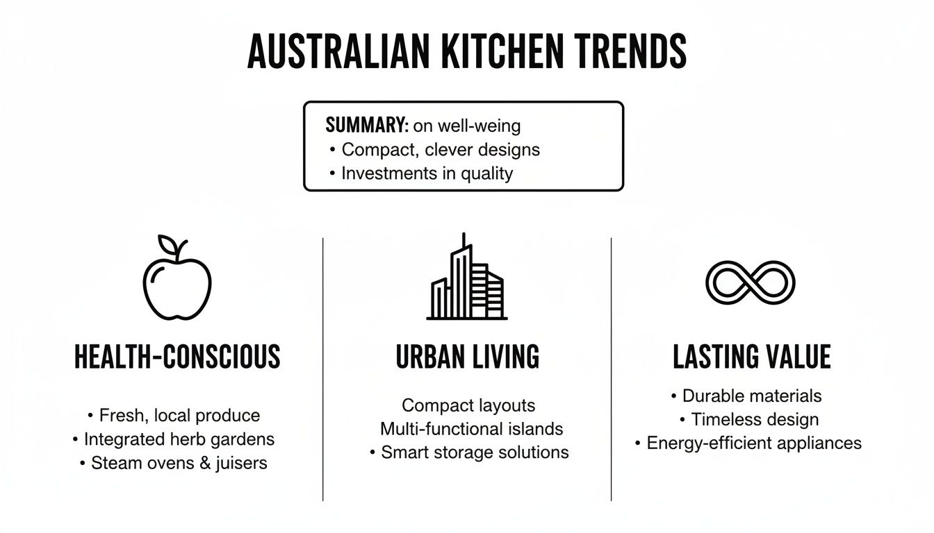 Infographic summarizing Australian kitchen trends across health-conscious, urban living, and lasting value categories.