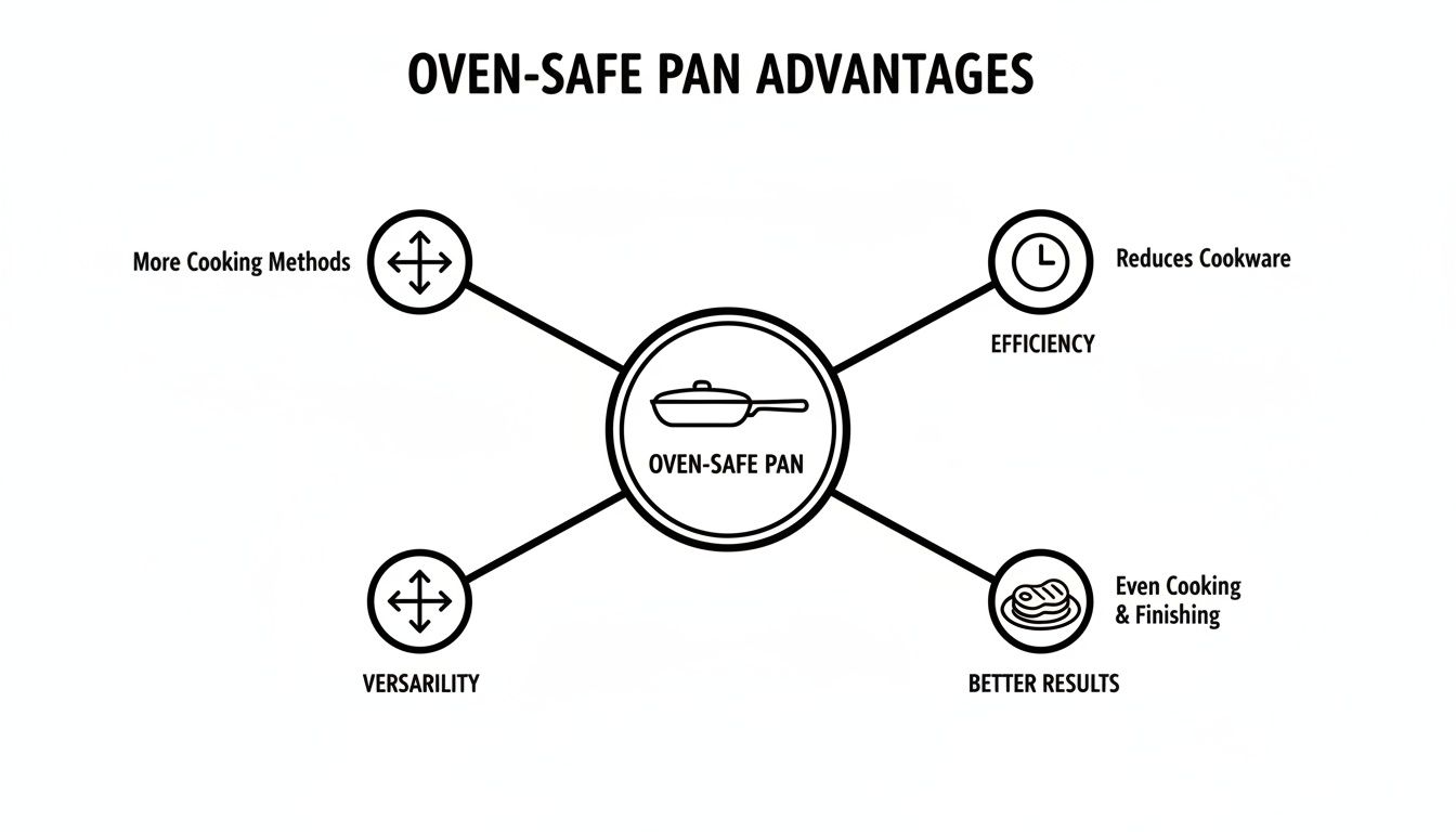 A diagram illustrating the advantages of an oven-safe pan, highlighting versatility, efficiency, and better results.