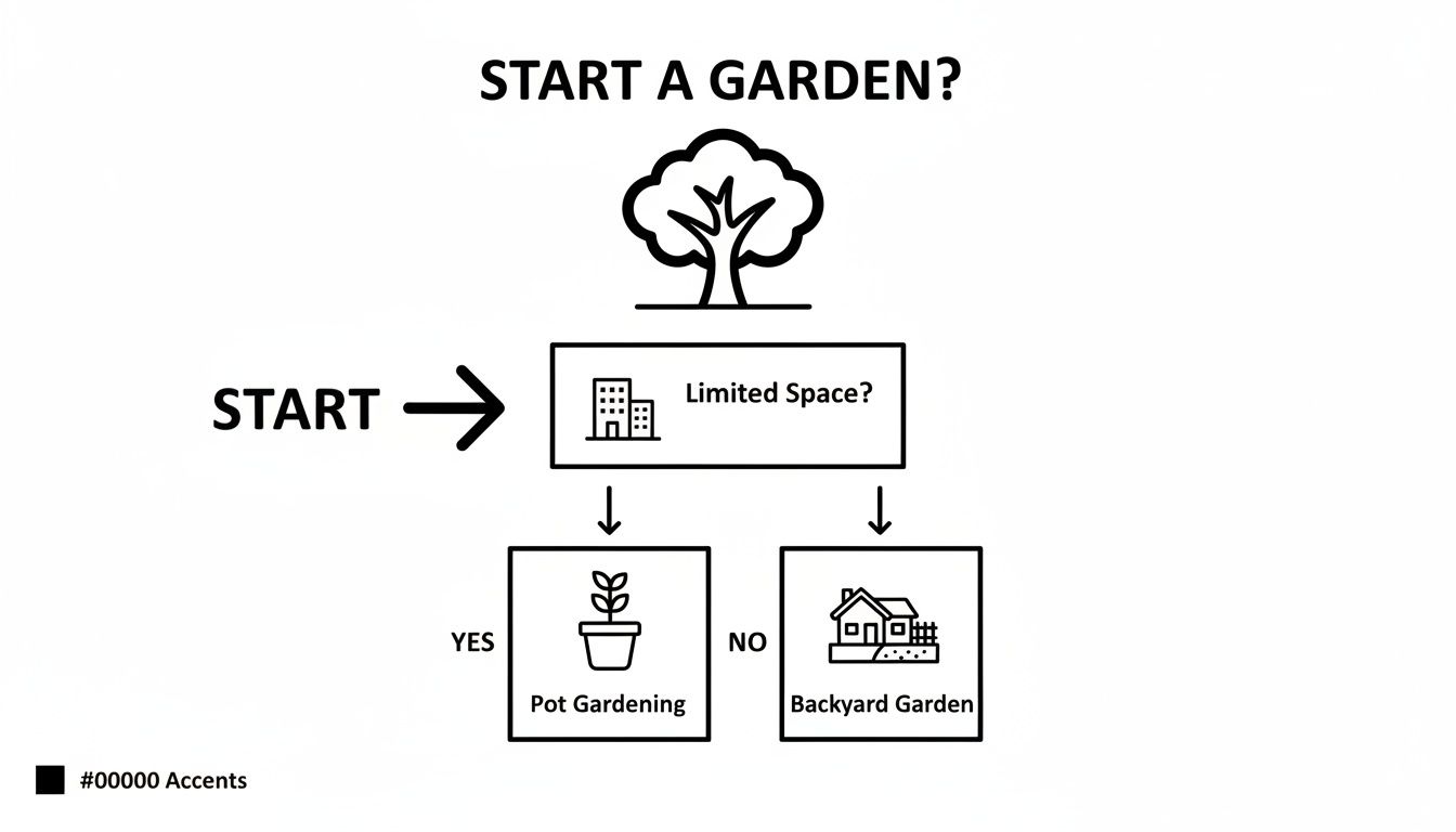 Flowchart guiding users on how to start a garden, choosing between pot gardening or a backyard garden.
