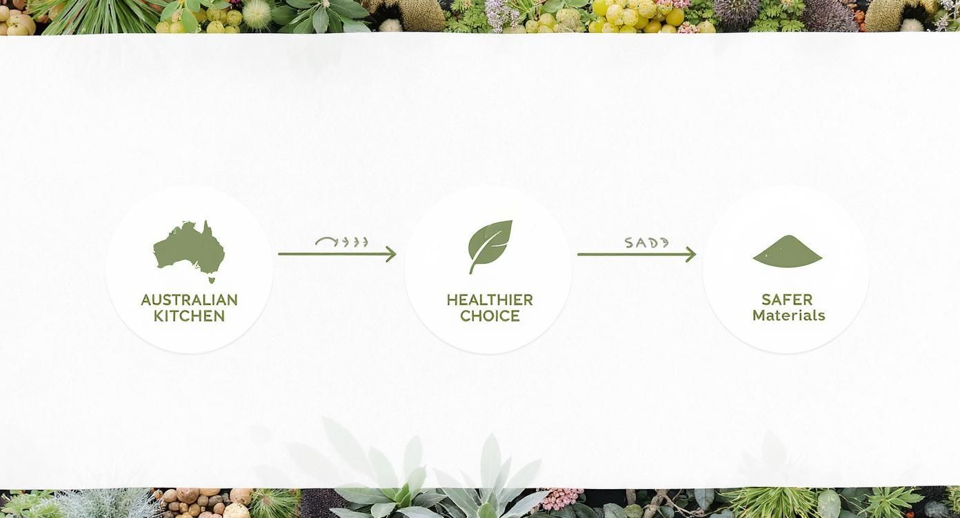 Infographic illustrating the journey from Australian Kitchens to Healthier Choices and Safer Materials.