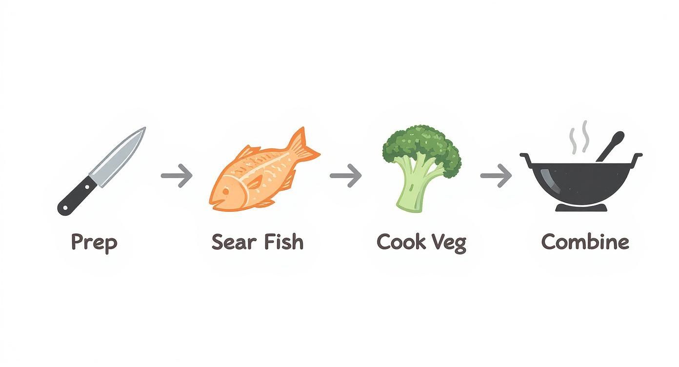 A step-by-step cooking illustration showing how to prepare, sear fish, cook vegetables, and combine them.