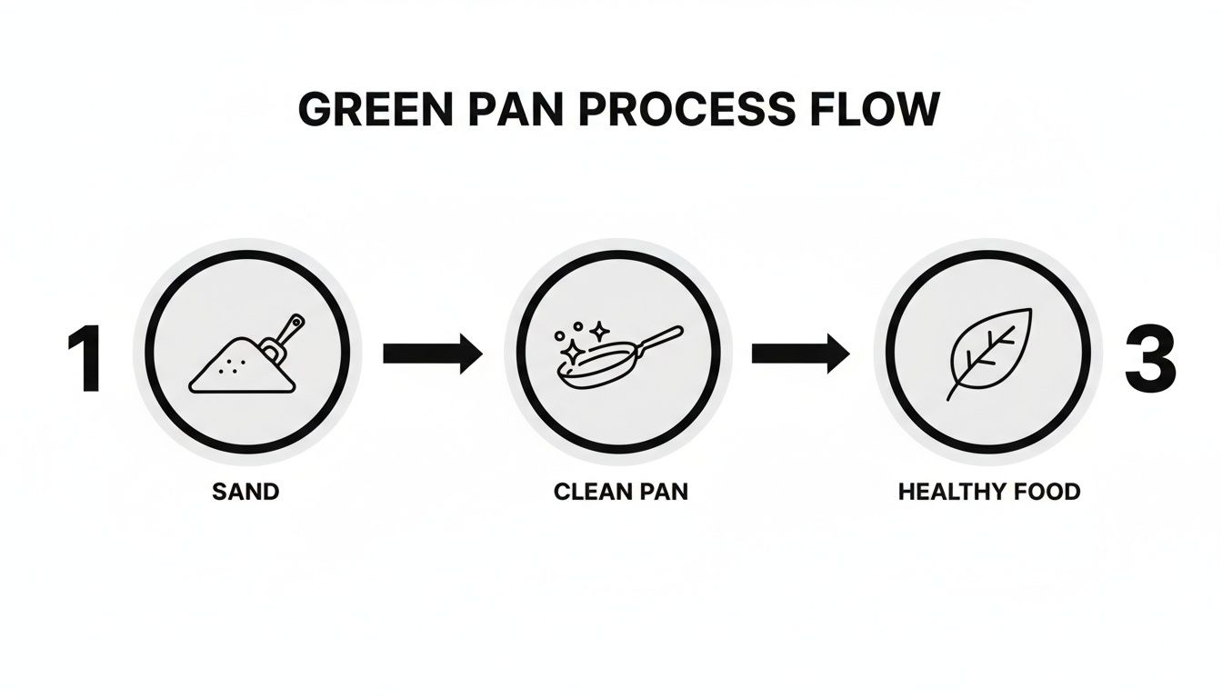 A green pan process flow diagram showing sand leading to a clean pan, then healthy food.