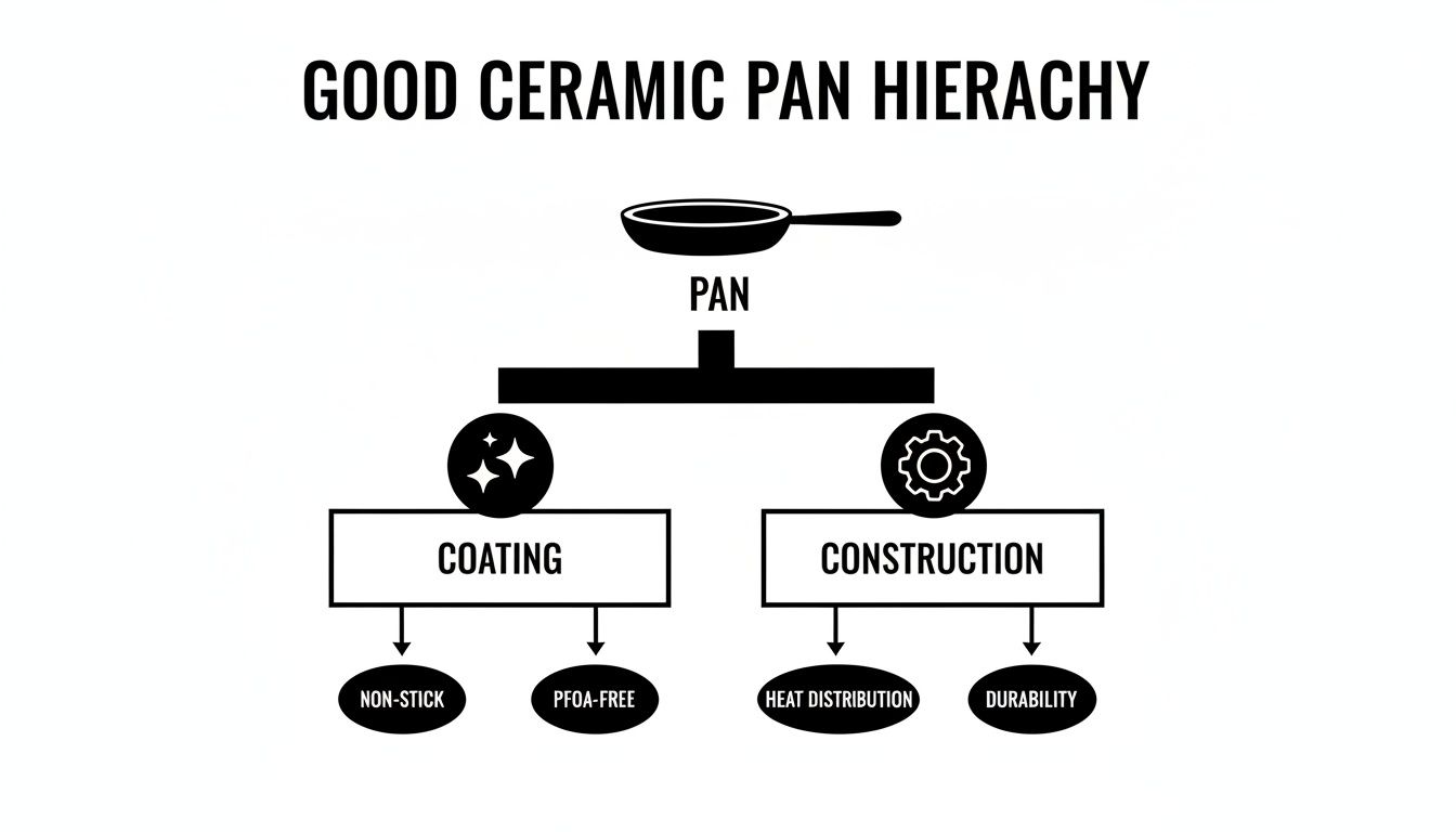 A hierarchy chart illustrating key factors for good ceramic pans: coating (non-stick, PFOA-free) and construction (heat distribution, durability).