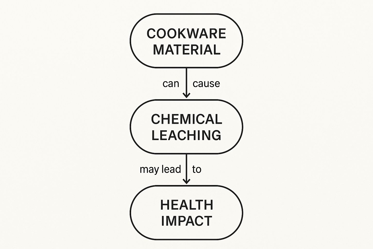 Infographic about best cookware for health