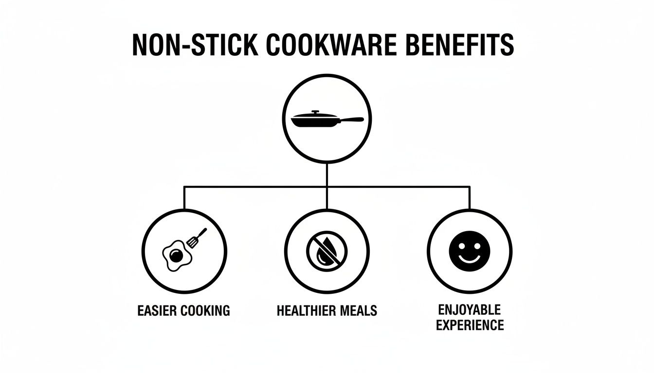 Infographic illustrating non-stick cookware benefits: easier cooking, healthier meals, and an enjoyable experience.