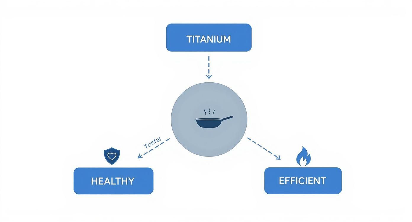 Infographic about best titanium pans