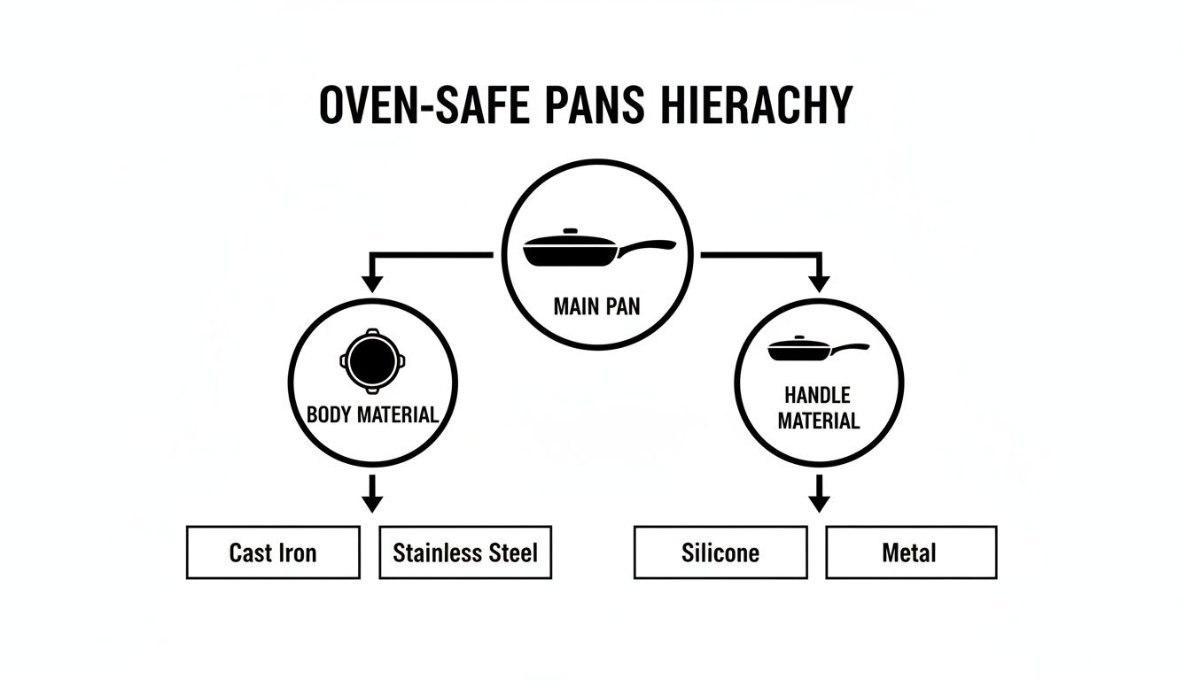A hierarchy diagram illustrating oven-safe pan materials: cast iron, stainless steel, silicone, and metal.