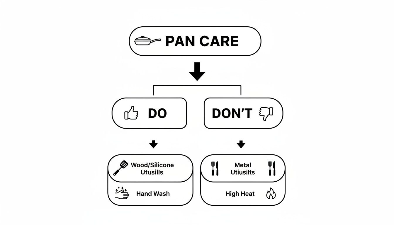 Flowchart illustrating pan care tips, recommending wood/silicone utensils and hand washing, while advising against metal utensils and high heat.