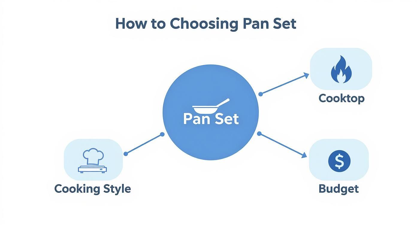 Infographic outlining key considerations when selecting a pan set based on cooktop, cooking style, and budget.