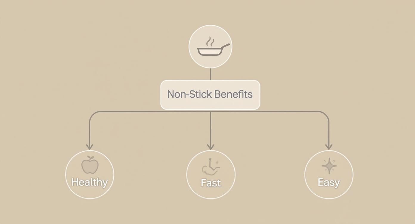 Infographic about non stick cookware