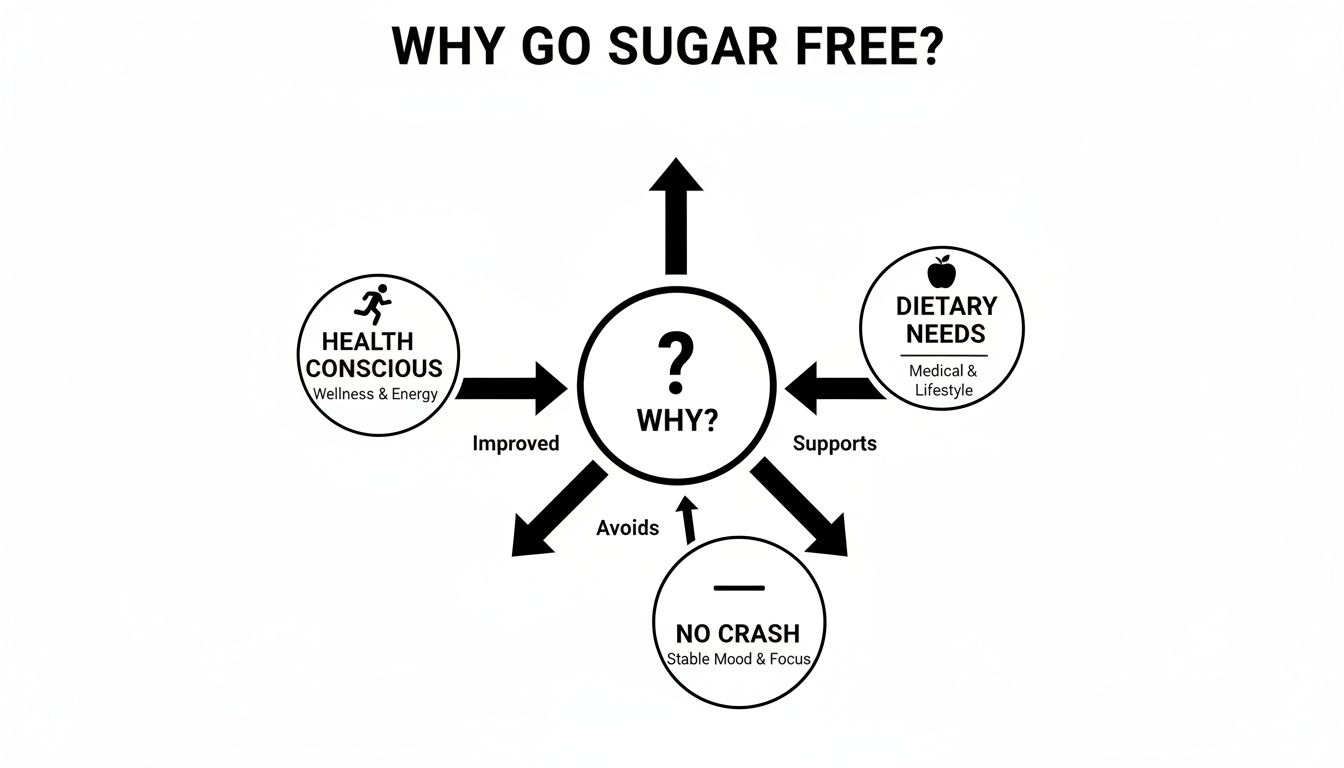 Diagram explaining why to go sugar-free, highlighting benefits for health, diet, and stable mood.