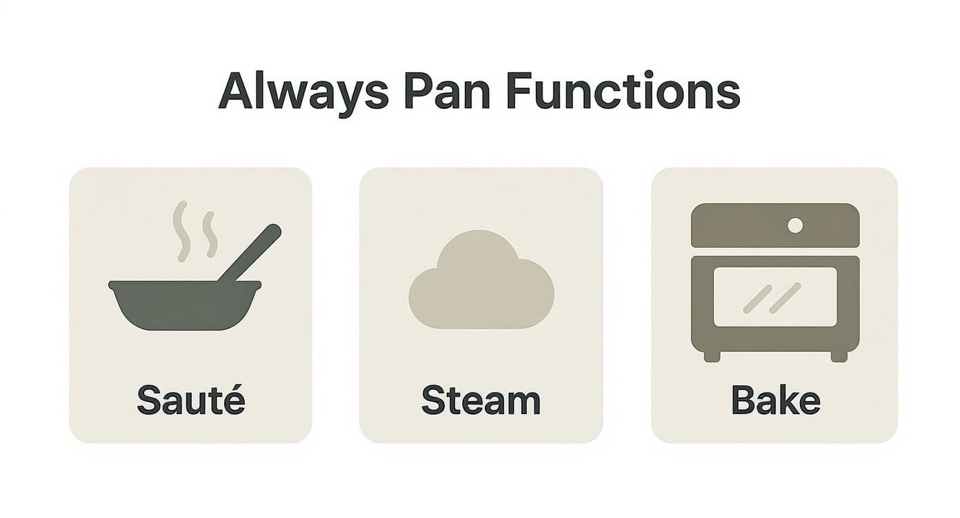Three icons representing Always Pan functions: Sauté (pan), Steam (cloud), and Bake (oven).